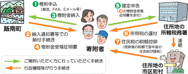 ふるさと納税制度の仕組流れ図