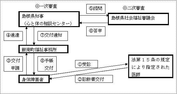 手帳交付までの流れ図