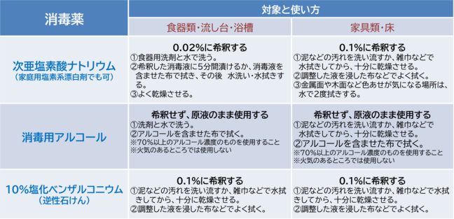 消毒液と使用方法の画像