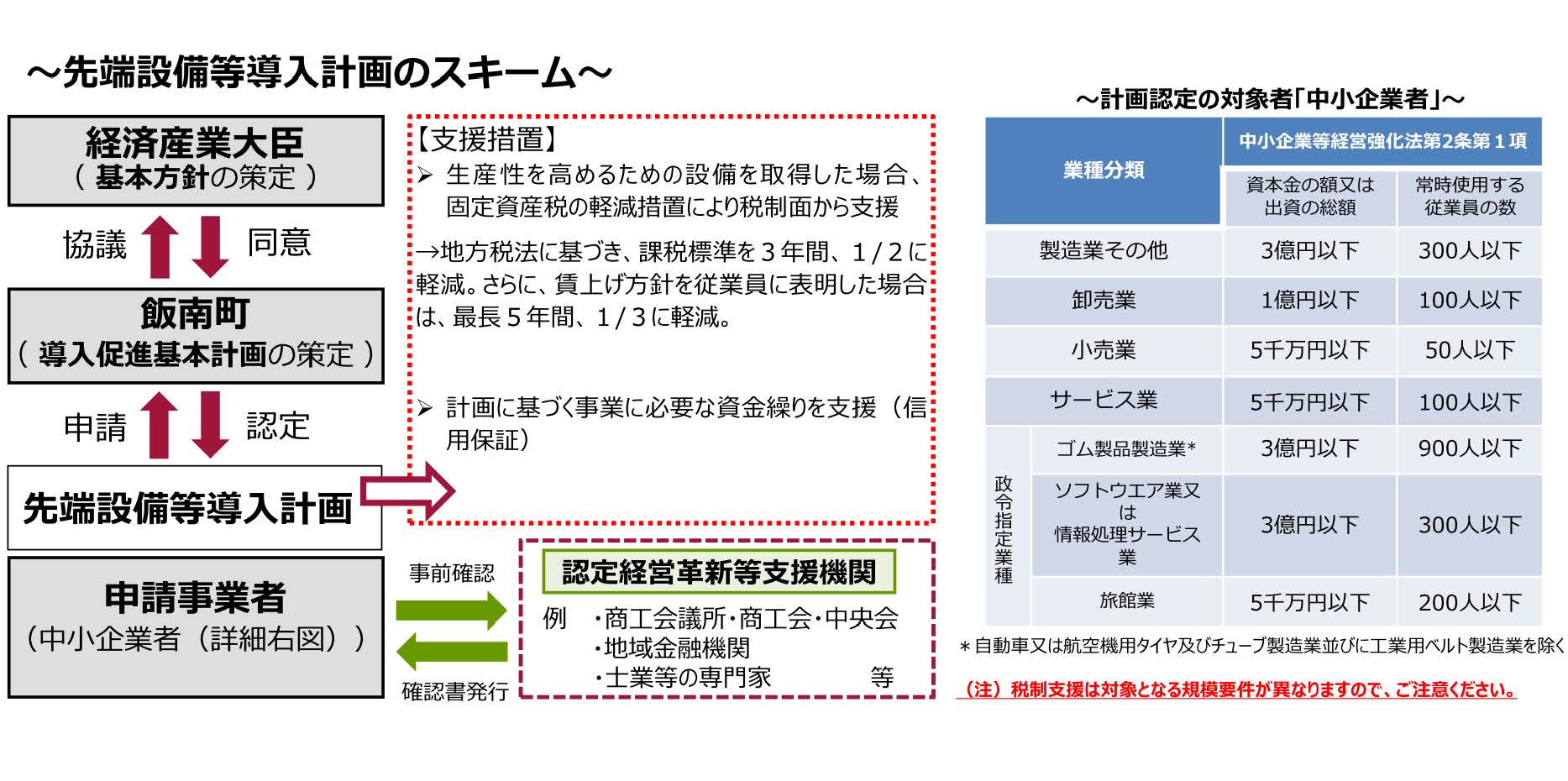 流れ