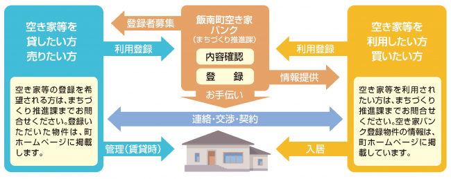 空き家バンクイメージ