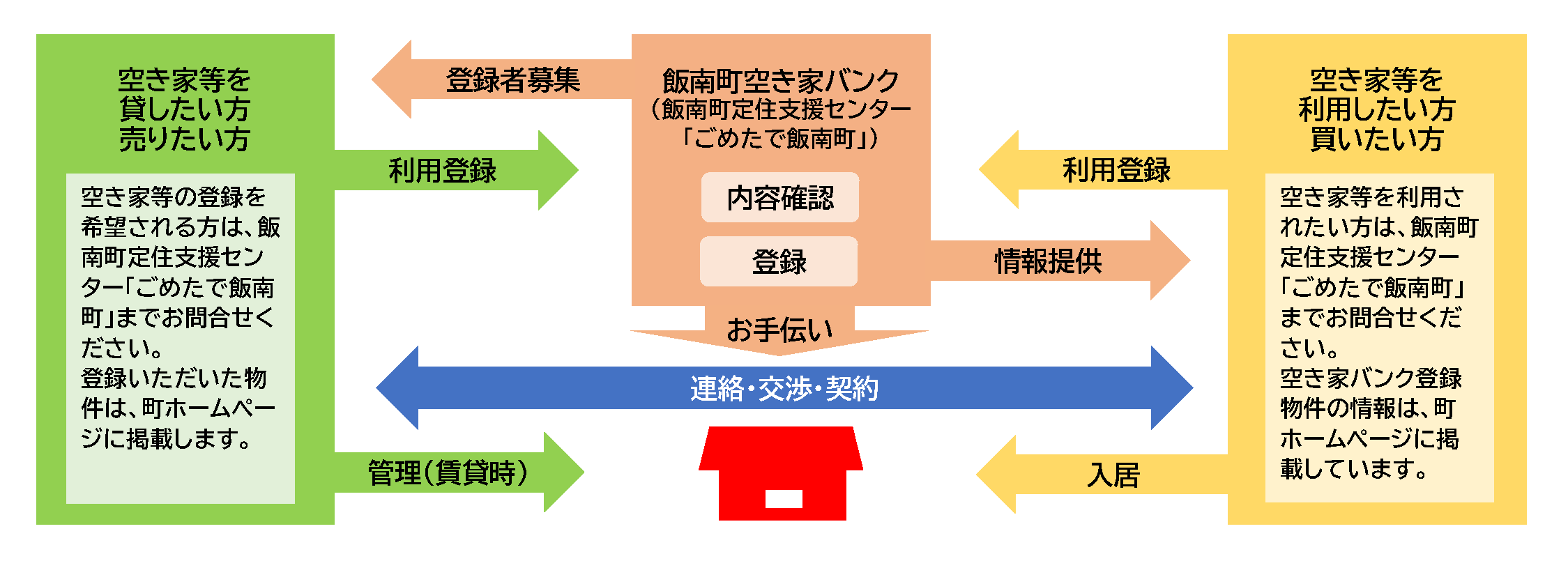 空き家バンクのしくみ