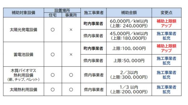 補助金概要