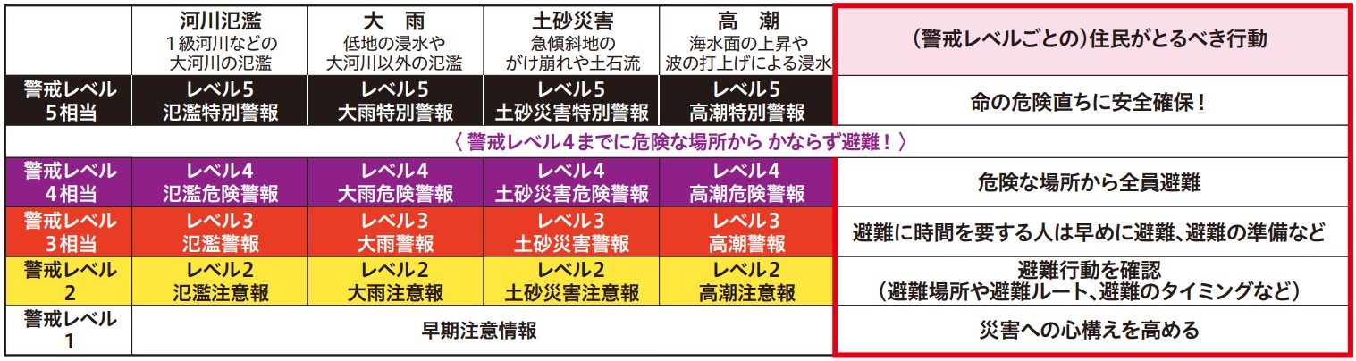 新たな防災気象情報の警戒レベルの表