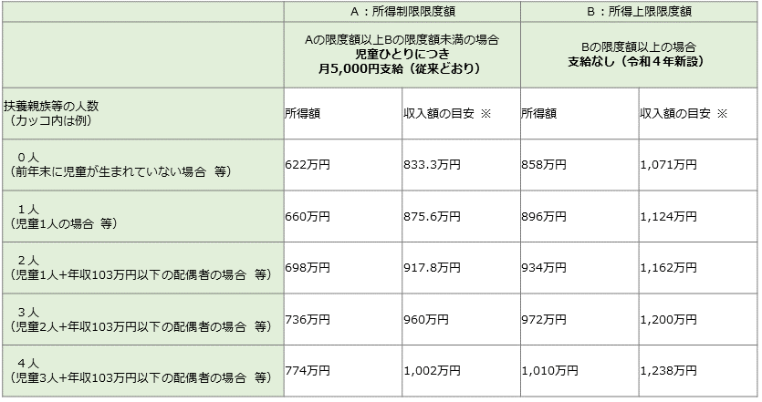 所得制限